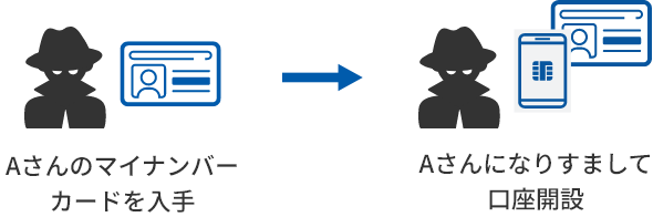 Aさんのマイナンバーカードを入手、Aさんになりすまして口座開設
