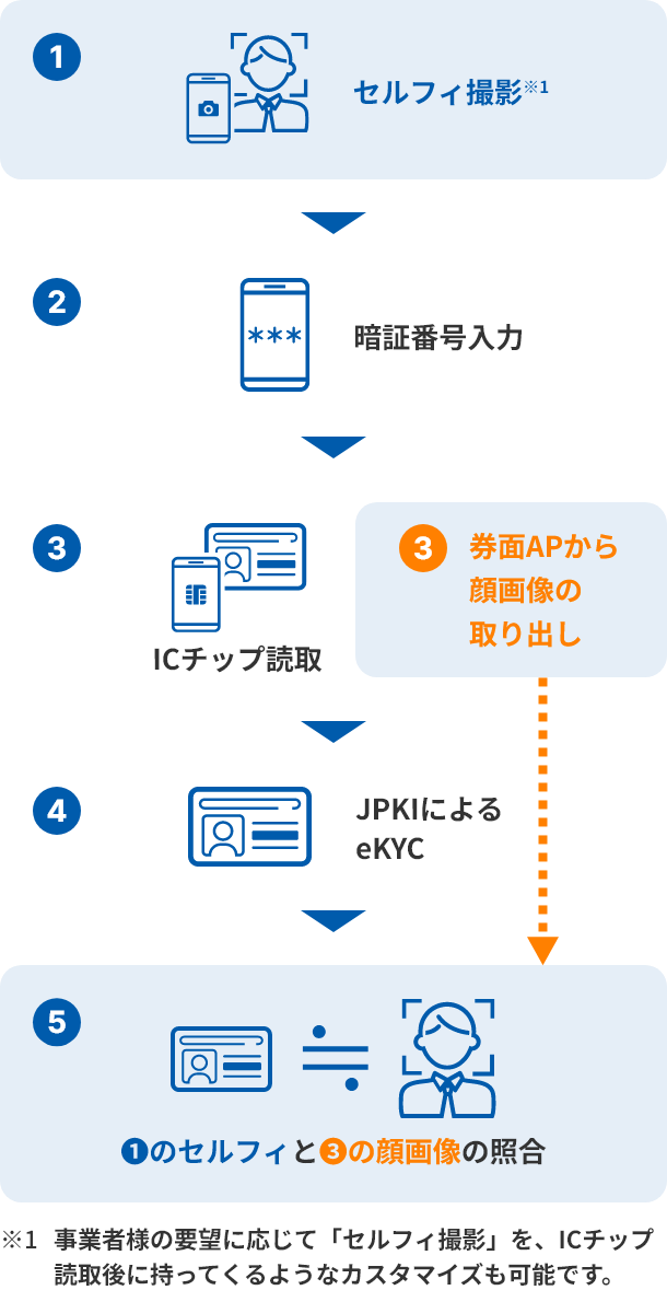 1:セルフィ撮影→2:暗証番号入力→3:ICチップ読取、券面APから顔画像の取り出し→4:JPKIによるeKYC→5:1のセルフィと3の顔画像の照合※事業者様の要望に応じて「セルフィ撮影」を、ICチップ読取後に持ってくるようなカスタマイズも可能です。