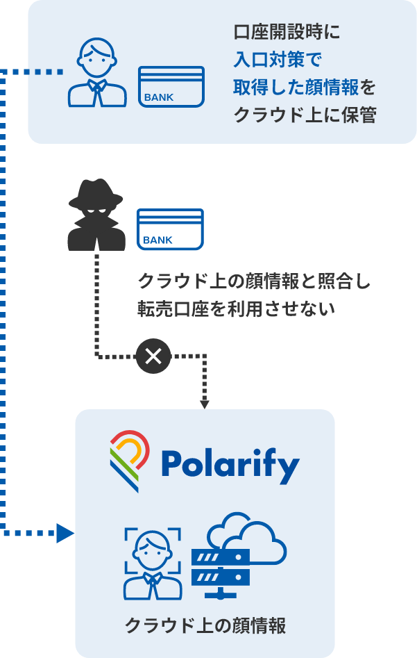 口座開設時に入口対策で取得した顔情報をクラウド上に保管→クラウド上の顔情報と照合し転売口座を利用させない